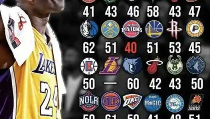 开云体育中国-科比生涯面对各队最高分：81分屠龙震古烁今 砍50+的队伍超一半